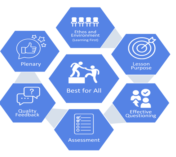 The Lochgelly High School Learning Standard Diagram